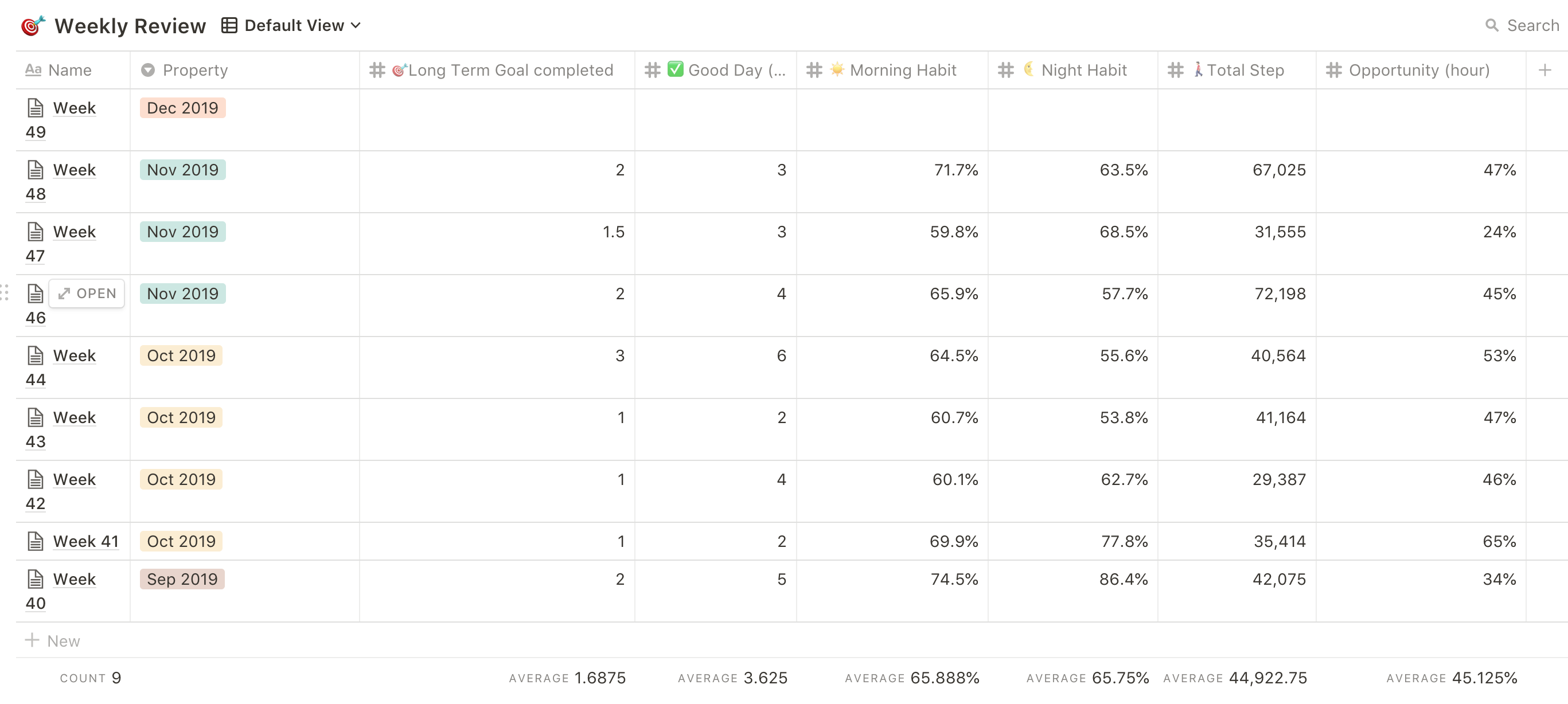 Mimic Jim Collins. I try to develop my own way to do weekly review based on things that I think important